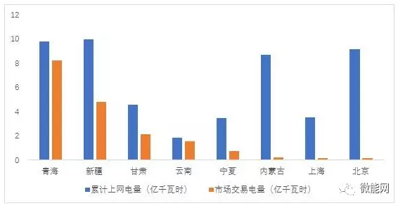 上半年18.1億度光伏電量參與市場交易，市場化率22.6%，青海新疆居首