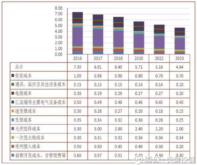 2025年成本3毛左右？光伏的度電成本究竟還有多大的下降空間？