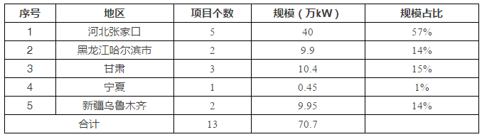 5省風電項目平價上網(wǎng)，光伏平價從哪里開始？