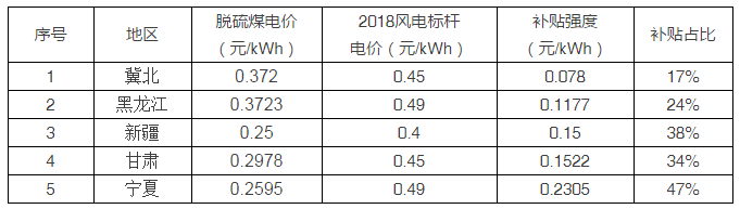 5省風電項目平價上網(wǎng)，光伏平價從哪里開始？