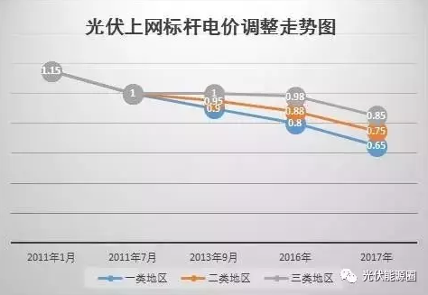 什么？又一項光伏補貼取消了？！