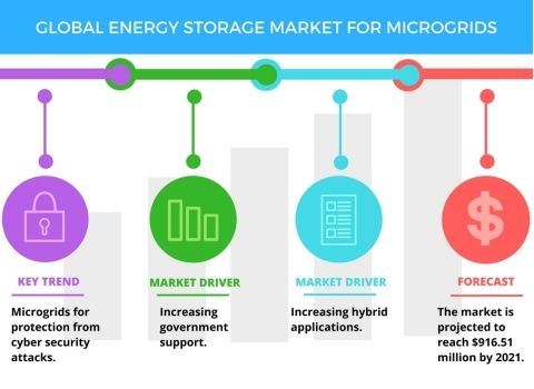 2017-21年全球微電網儲能市場年復合增率超16%