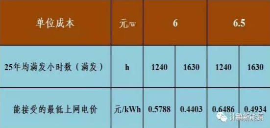 不要補(bǔ)貼求滿發(fā) 光伏企業(yè)有利可圖嗎？——各類資源區(qū)8%收益下的最低電價