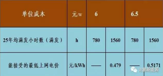 不要補(bǔ)貼求滿發(fā) 光伏企業(yè)有利可圖嗎？——各類資源區(qū)8%收益下的最低電價