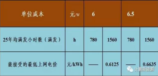 不要補(bǔ)貼求滿發(fā) 光伏企業(yè)有利可圖嗎？——各類資源區(qū)8%收益下的最低電價