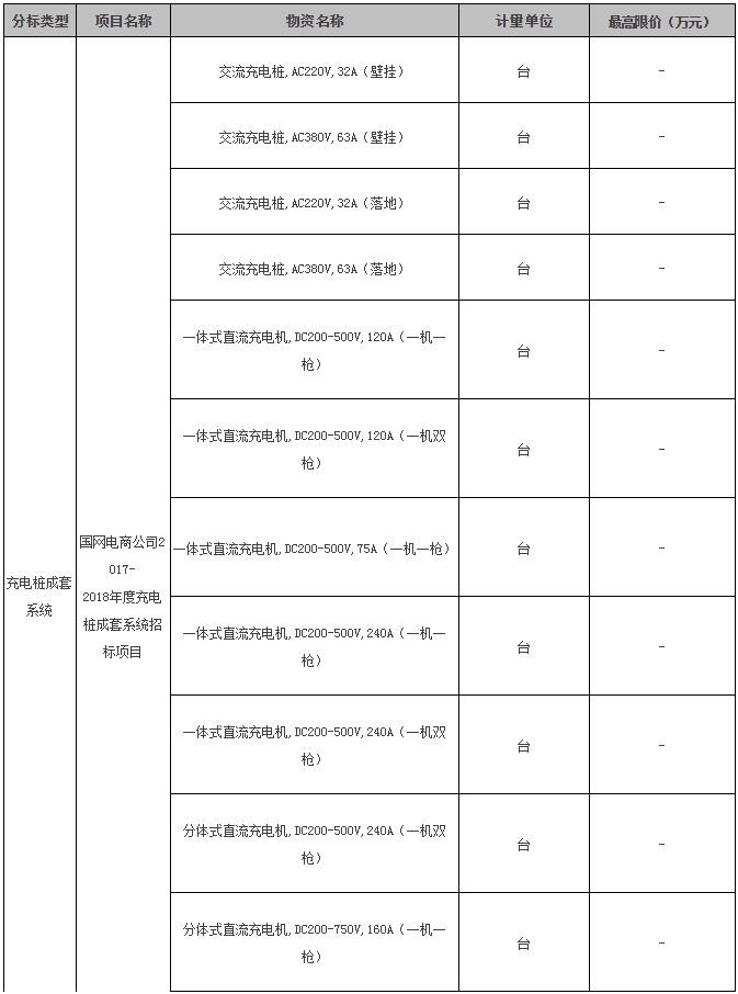 入圍后可直接采購(gòu) 國(guó)網(wǎng)電商開(kāi)賣成套光伏系統(tǒng) 招標(biāo)價(jià)格約7元/瓦