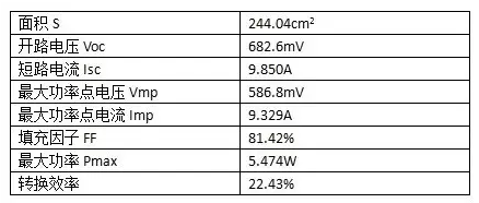 22.43%！PERC電池轉換效率，隆基樂葉刷新紀錄