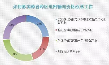 如何落實跨省跨區(qū)電網輸電價格改革工作？