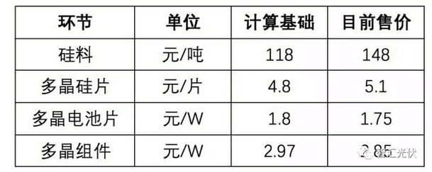 光伏組件年底能到2.3元/W嗎？