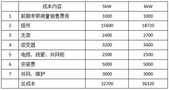 家用光伏5kW和6kW哪個(gè)更劃算？