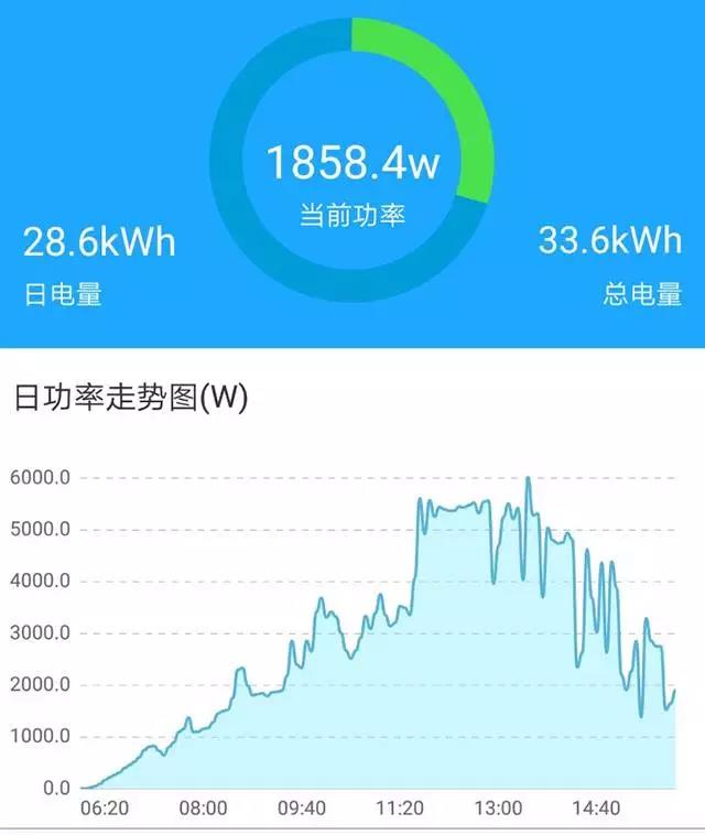 家用光伏5kW和6kW哪個(gè)更劃算？