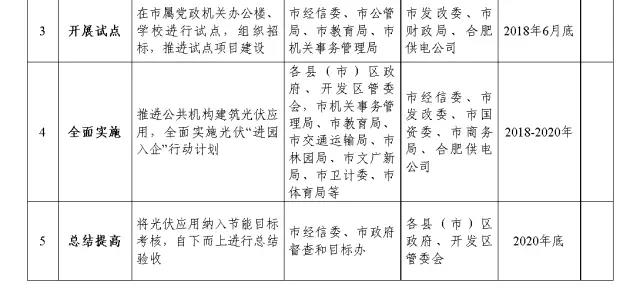 到2020年底力爭光伏并網(wǎng)規(guī)模突破2GW 合肥發(fā)布推進(jìn)分布式光伏應(yīng)用實(shí)施方案