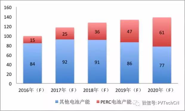 磨礪數(shù)年，高效PERC技術(shù)終迎好時(shí)光