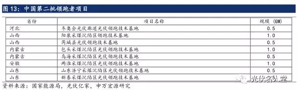 2017年光伏行業(yè)發(fā)展超預期 分布式裝機增長迅速