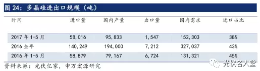 2017年光伏行業(yè)發(fā)展超預期 分布式裝機增長迅速