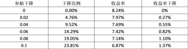 分布式光伏補(bǔ)貼下降收益率分析