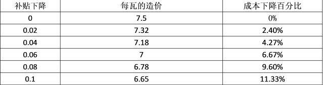 分布式光伏補(bǔ)貼下降收益率分析