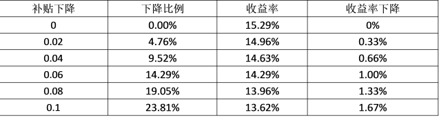 分布式光伏補(bǔ)貼下降收益率分析