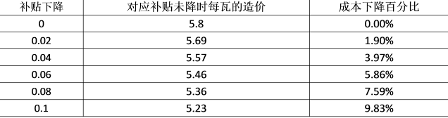 分布式光伏補(bǔ)貼下降收益率分析