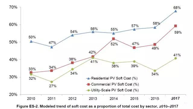 以公共事業(yè)級(jí)(大型地面)光伏為例，2010年軟成本只占總成本的32%，而2017年軟成本占到總成本的41%。2017年商用設(shè)施光伏系統(tǒng)的軟成本占59%，而家庭戶用光伏的軟成本比例更高達(dá)68%。 　　