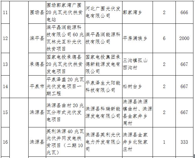 河北2017年第一批集中式光伏扶貧項(xiàng)目：31個(gè)共820MW（附全名單）