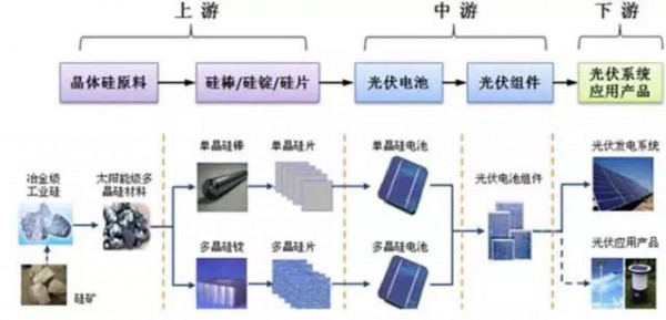 2017年上半年光伏裝機(jī)量暴漲 究竟誰(shuí)賺到錢(qián)了？