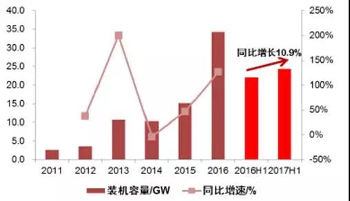 2017年上半年光伏裝機(jī)量暴漲 究竟誰(shuí)賺到錢(qián)了？