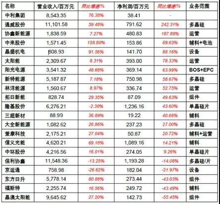 2017年上半年光伏裝機(jī)量暴漲 究竟誰(shuí)賺到錢(qián)了？