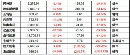 2017年上半年光伏裝機(jī)量暴漲 究竟誰(shuí)賺到錢(qián)了？