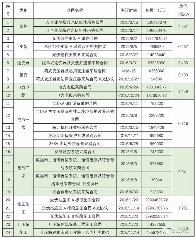 建成一個地面電站要簽這么多合同！