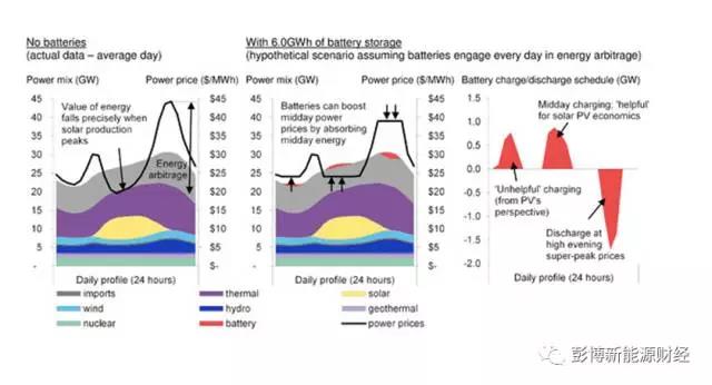 電池真的可以提高可再生能源收益嗎？