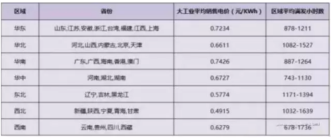 2018年分布式補(bǔ)貼或?qū)⒔抵?.32元！