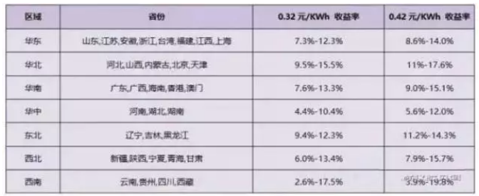 2018年分布式補(bǔ)貼或?qū)⒔抵?.32元！