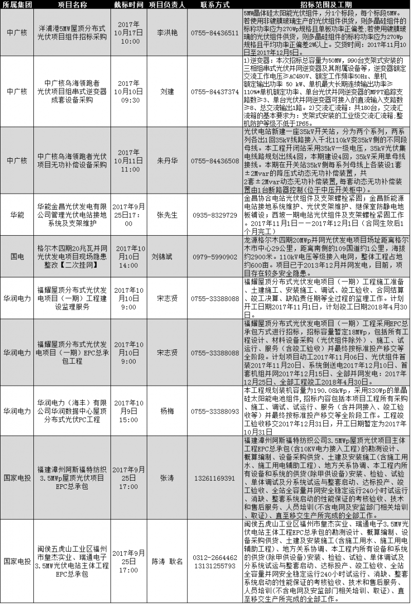 中廣核、國家電投、華能等最新光伏項目招標：組件、逆變器、分布式EPC等類別