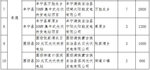 河北2017年1GW光伏指標(biāo)分發(fā)完畢：40個(gè)集中式扶貧項(xiàng)目（附全名單）