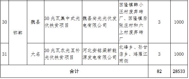 河北2017年1GW光伏指標(biāo)分發(fā)完畢：40個(gè)集中式扶貧項(xiàng)目（附全名單）