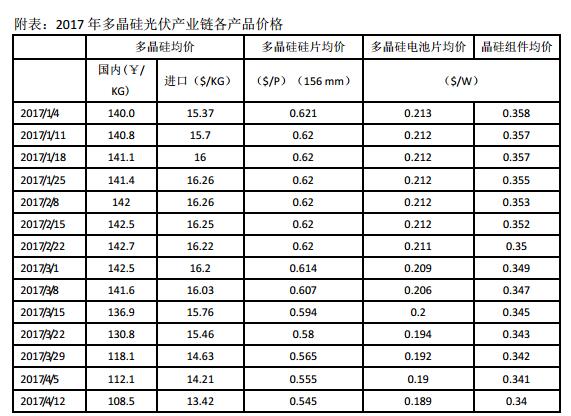 2017年三季度國(guó)內(nèi)多晶硅市場(chǎng)評(píng)述及后市展望