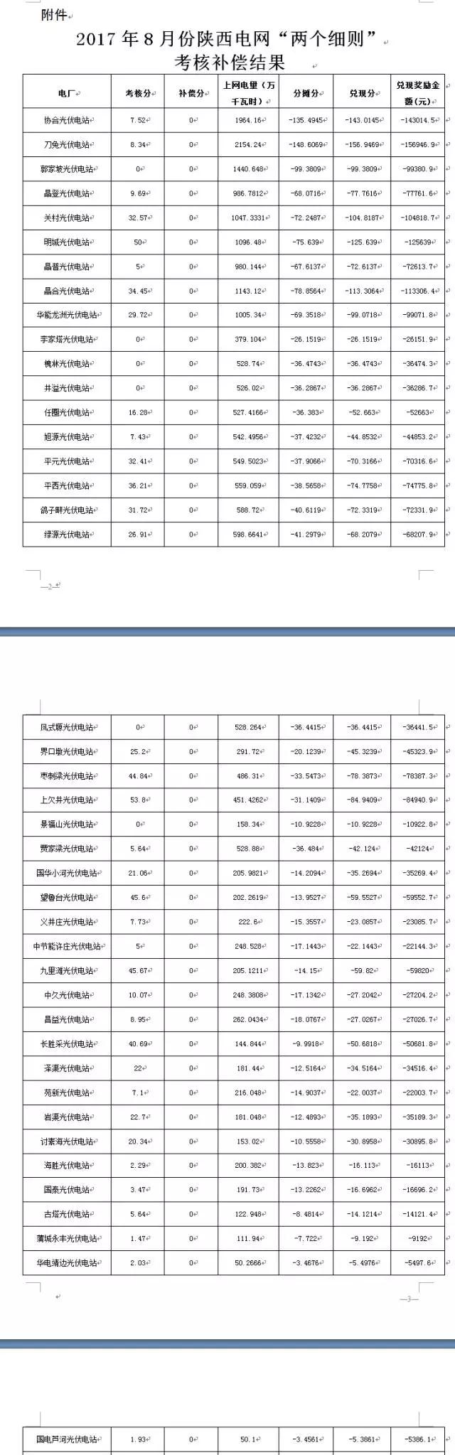 2017年8月陜西電網(wǎng)“兩個(gè)細(xì)則”考核補(bǔ)償情況（光伏）出爐