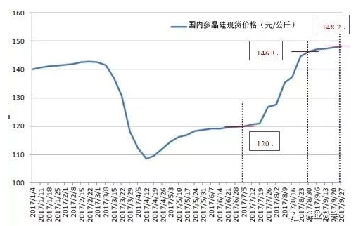 硅料價(jià)格已成強(qiáng)弩之末，明年硅料跌破80元/公斤是大概率事件！