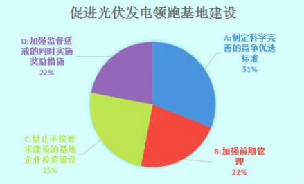 光伏發(fā)電領(lǐng)跑基地建設(shè)需多管齊下 實(shí)現(xiàn)2020年用電側(cè)平價(jià)上網(wǎng)