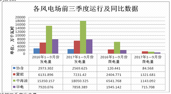 內(nèi)蒙古二連浩特市2017年前三季度新能源運(yùn)行情況