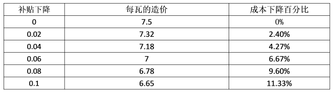 最后三月的沖刺，再不安裝光伏，真的有點(diǎn)來(lái)不及了