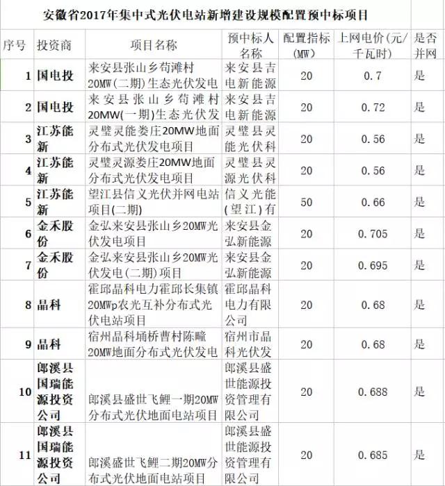 69萬kW已并網(wǎng)項(xiàng)目獲得安徽2017年規(guī)模指標(biāo)