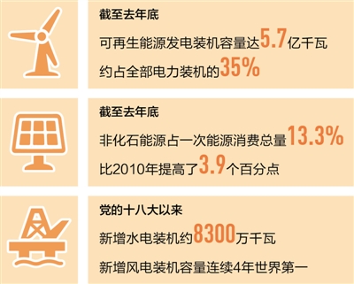 可再生能源迅速擴容 光伏發(fā)電等裝機容量領(lǐng)跑全球