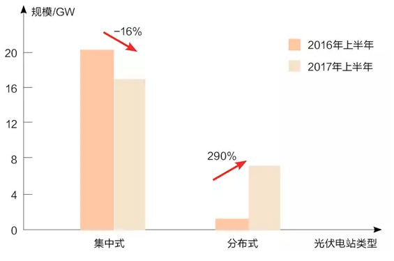 分布式光伏熱錢洶涌 各路淘金者誰生誰死？