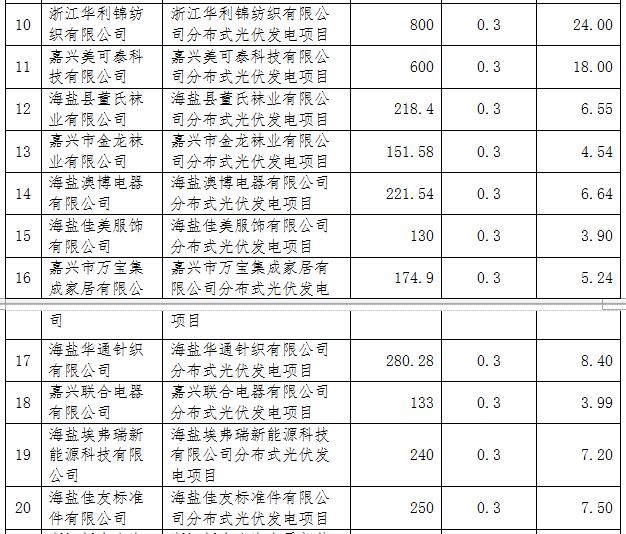 浙江海鹽縣第五批光伏項目屋頂提供方補助資金名單