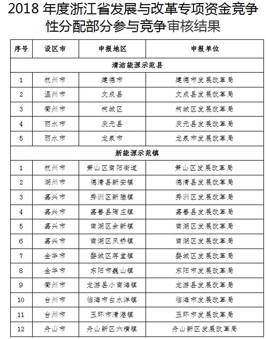 浙江2018年度支持可再生能源發(fā)展專項(xiàng)資金競爭性分配公告