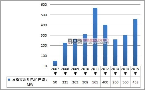 中國(guó)薄膜太陽能電池行業(yè)發(fā)展現(xiàn)狀分析及產(chǎn)量統(tǒng)計(jì)