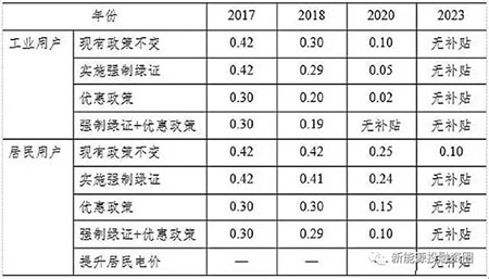 中美兩國(guó)引領(lǐng)全球光伏裝機(jī) 我國(guó)2025年有望實(shí)現(xiàn)平價(jià)和補(bǔ)貼退出