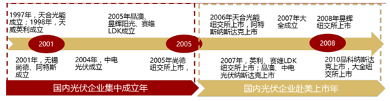 2017年中國(guó)光伏行業(yè)產(chǎn)能及中、美、日三國(guó)需求分析【圖】